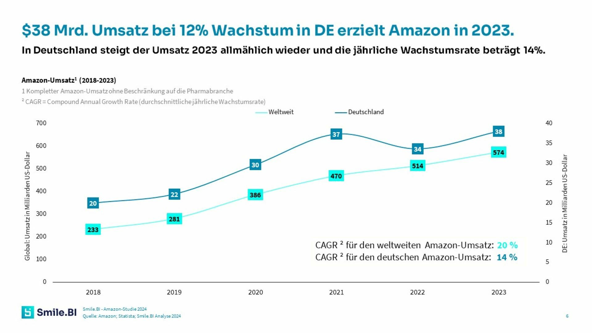 Amazon Studie 24 3