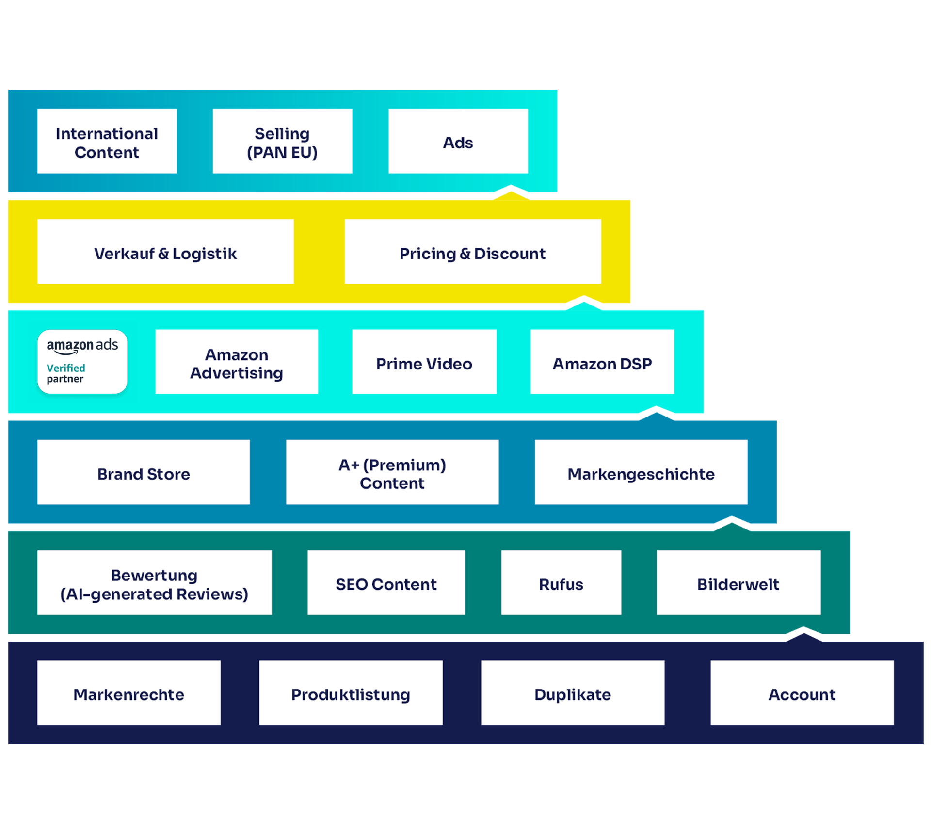 Amazon KPI Pyramide 2026