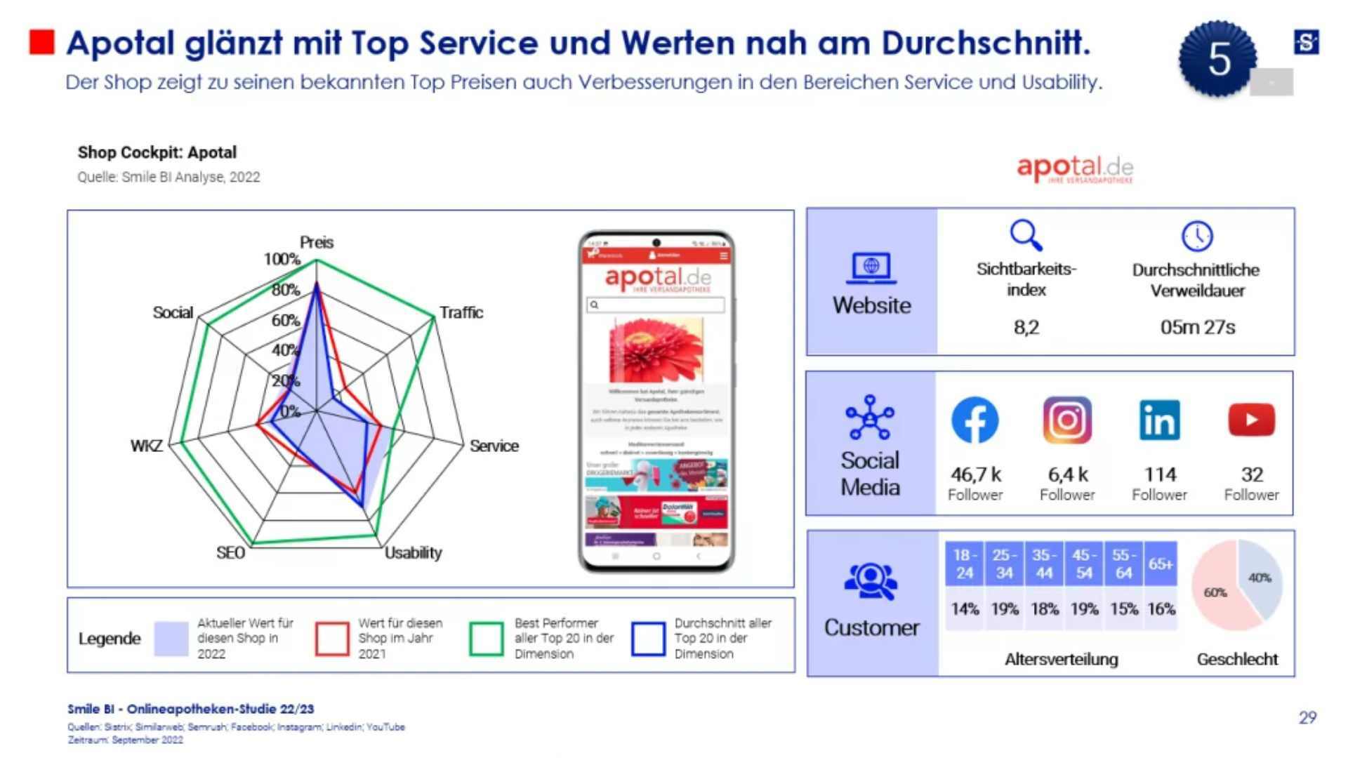 Das sind Deutschlands Top 20 Onlineapotheken 5
