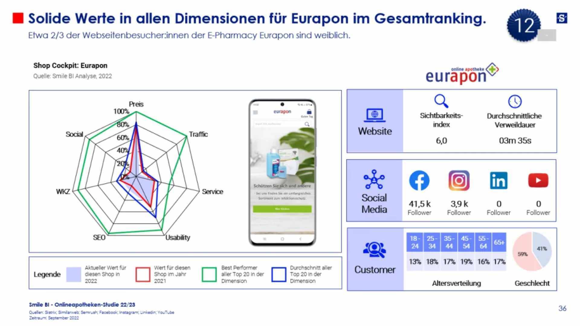 Das sind Deutschlands Top 20 Onlineapotheken 6
