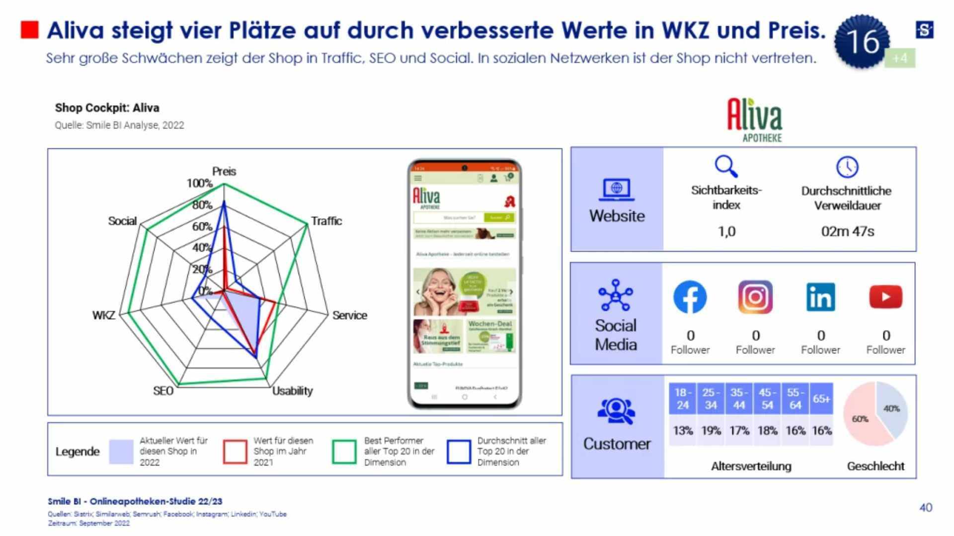 Das sind Deutschlands Top 20 Onlineapotheken 7