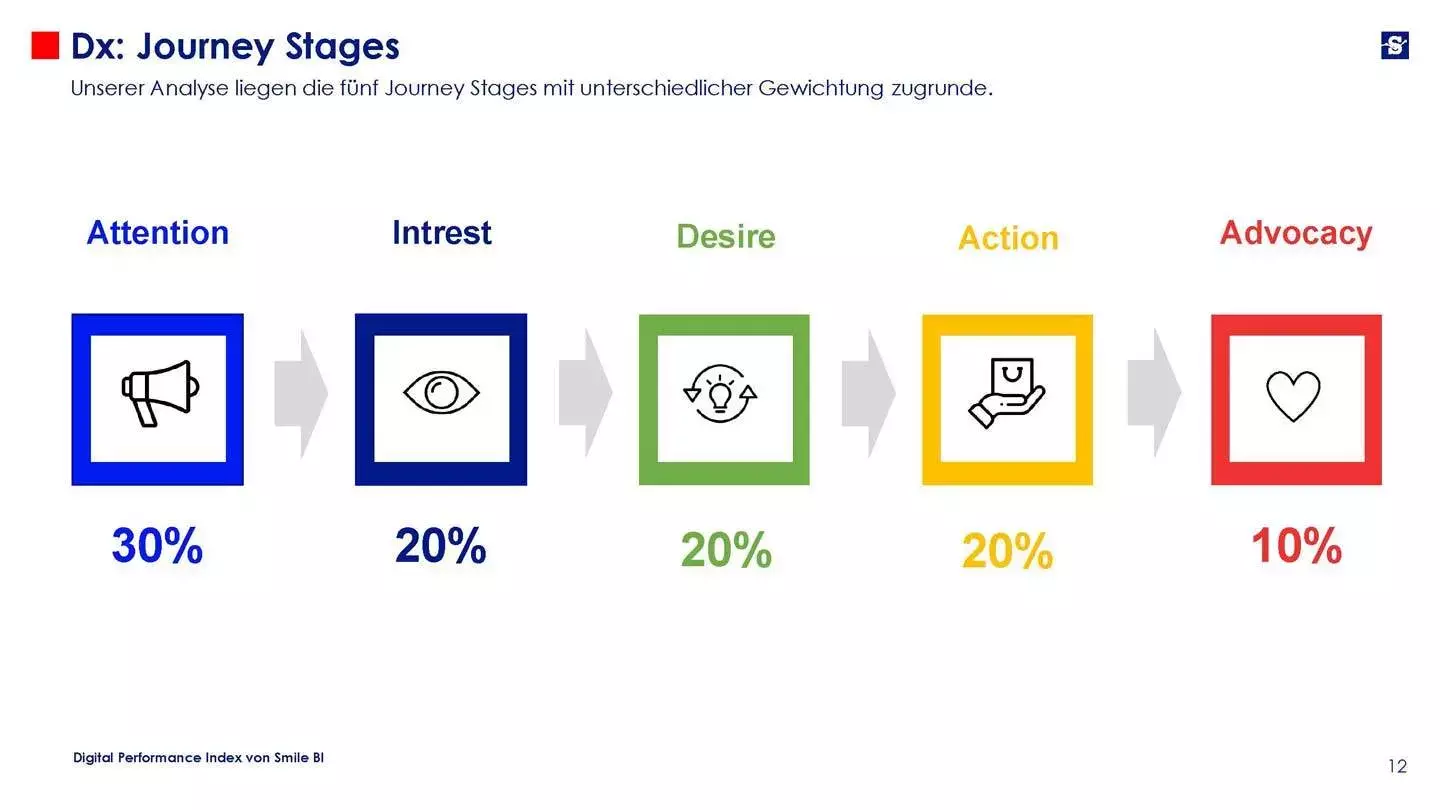 Digital Performance Index 07 22 Reisekrankheit Seite 1