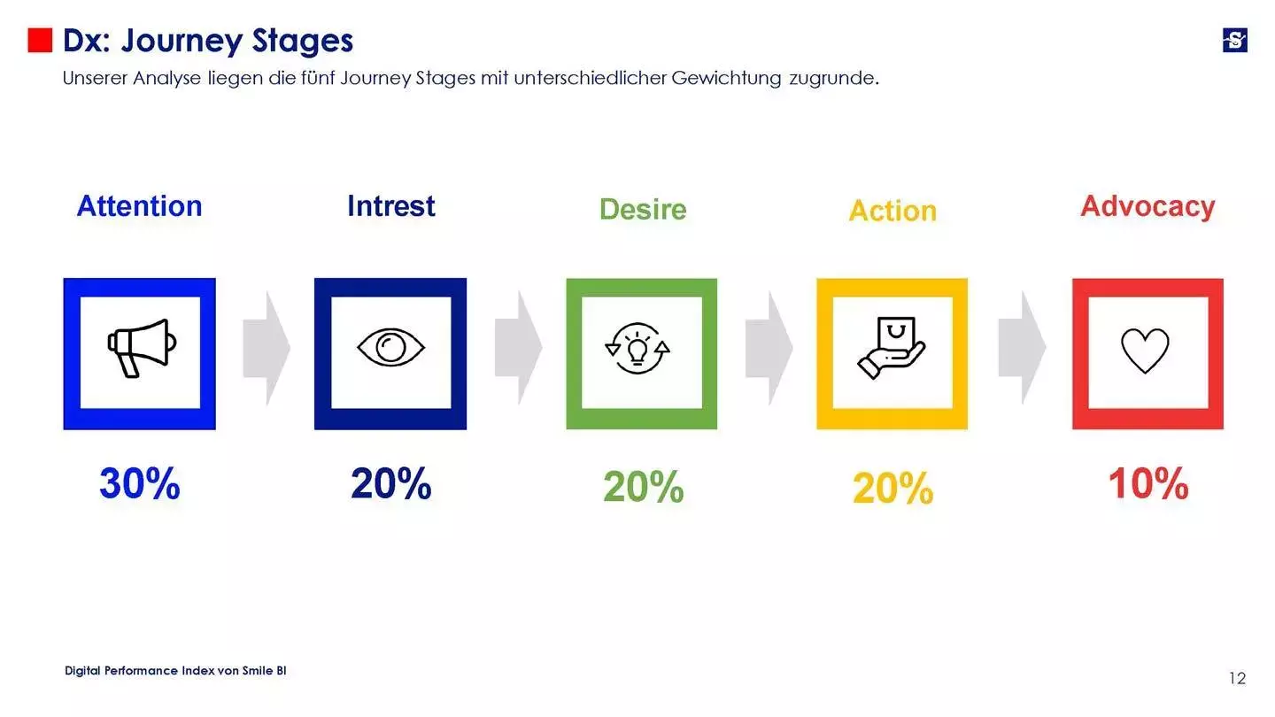 Digital Performance Index 08 22 Sonnenschutz Seite 12