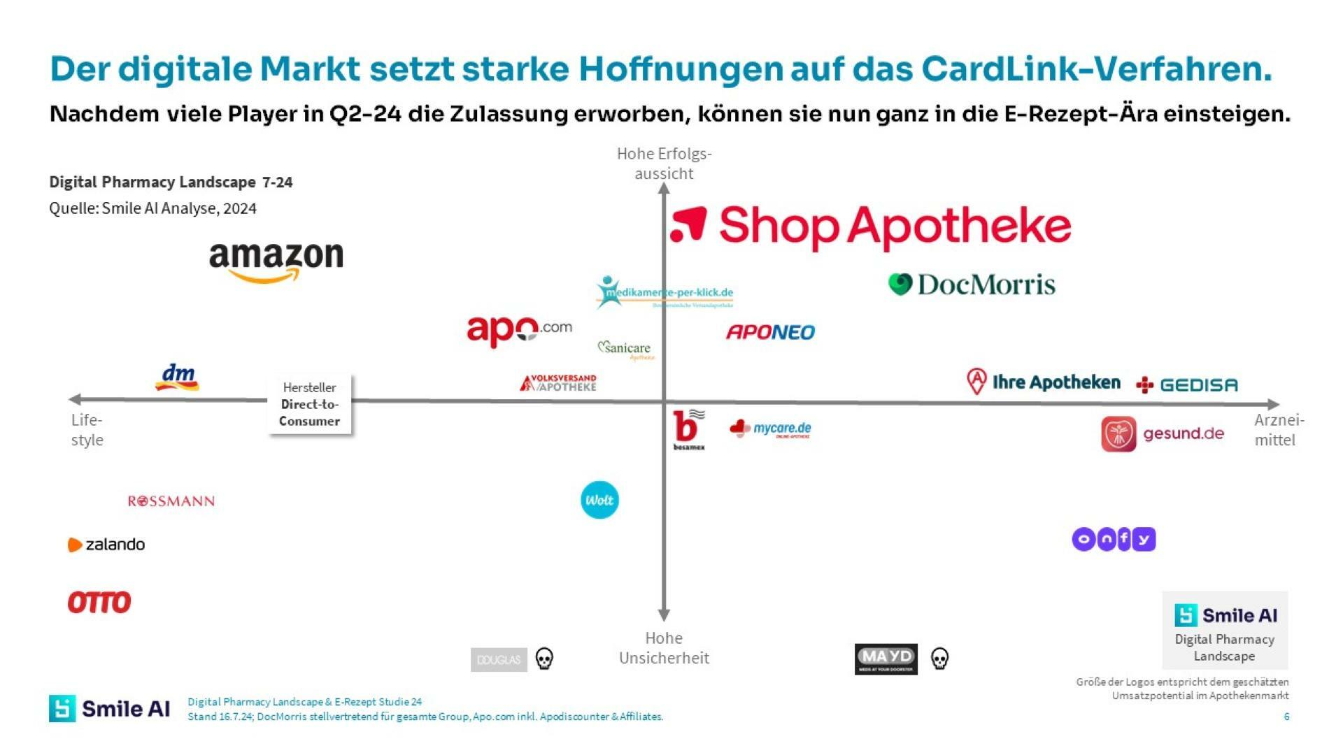 Digital Pharmacy Landscape und E Rezept Studie 3