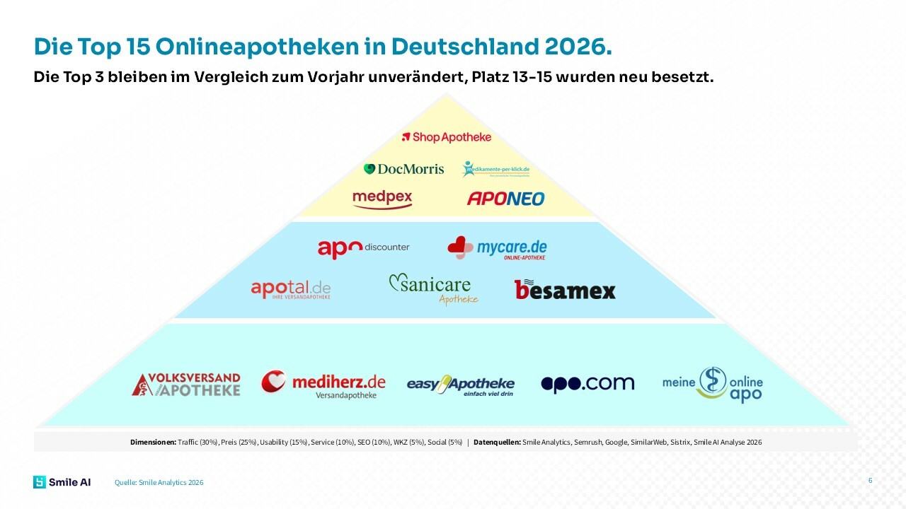 Onlineapotheken Studie 26 27 Plus Member 3