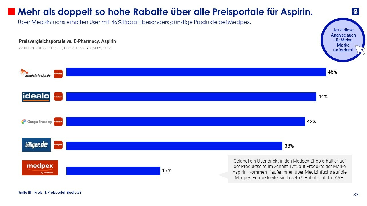 Preise Preisportal Studie 23 Smile BI 1 4