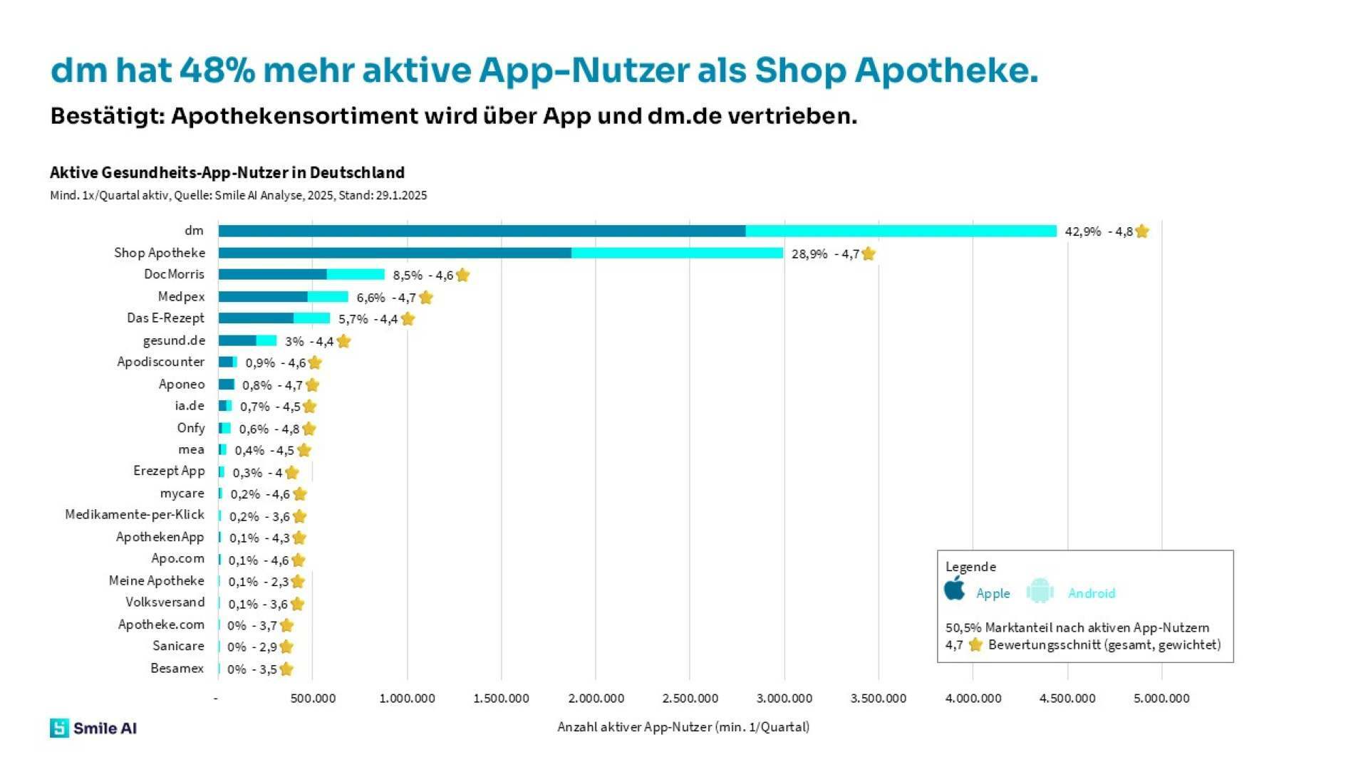 SAI dm Blogbeitrag Diagramme 2