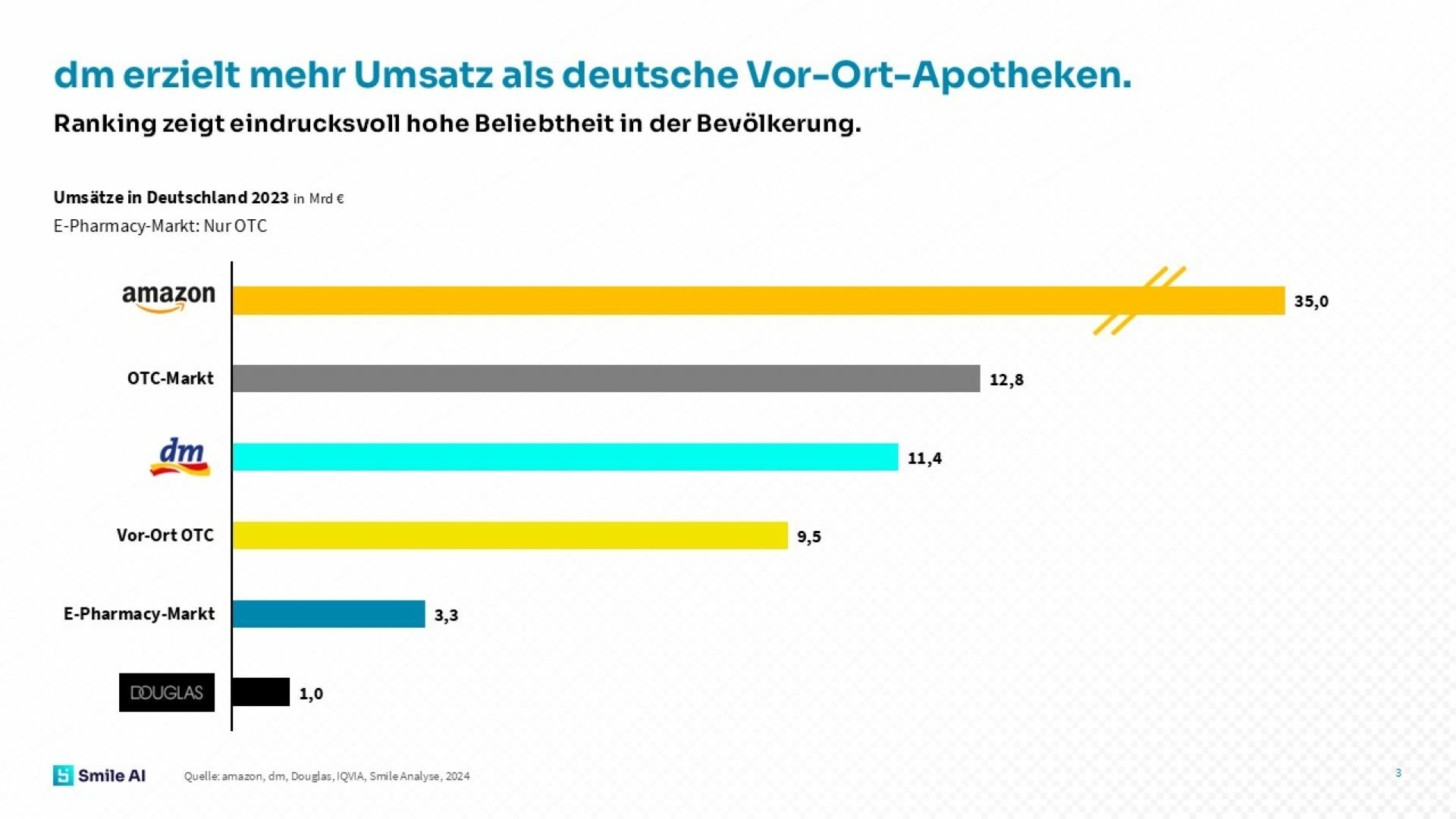 SAI dm Blogbeitrag Diagramme 3