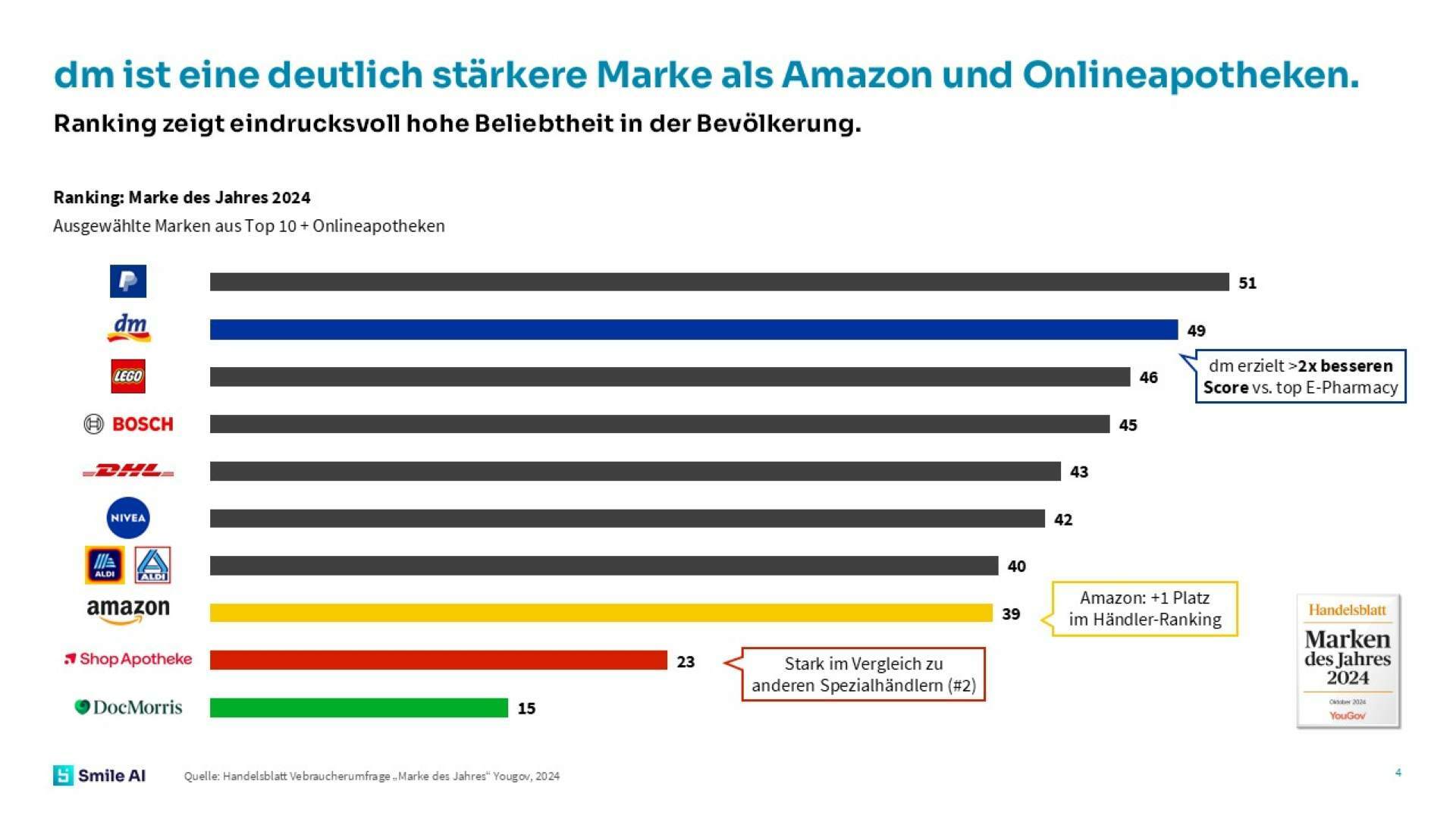 SAI dm Blogbeitrag Diagramme 4
