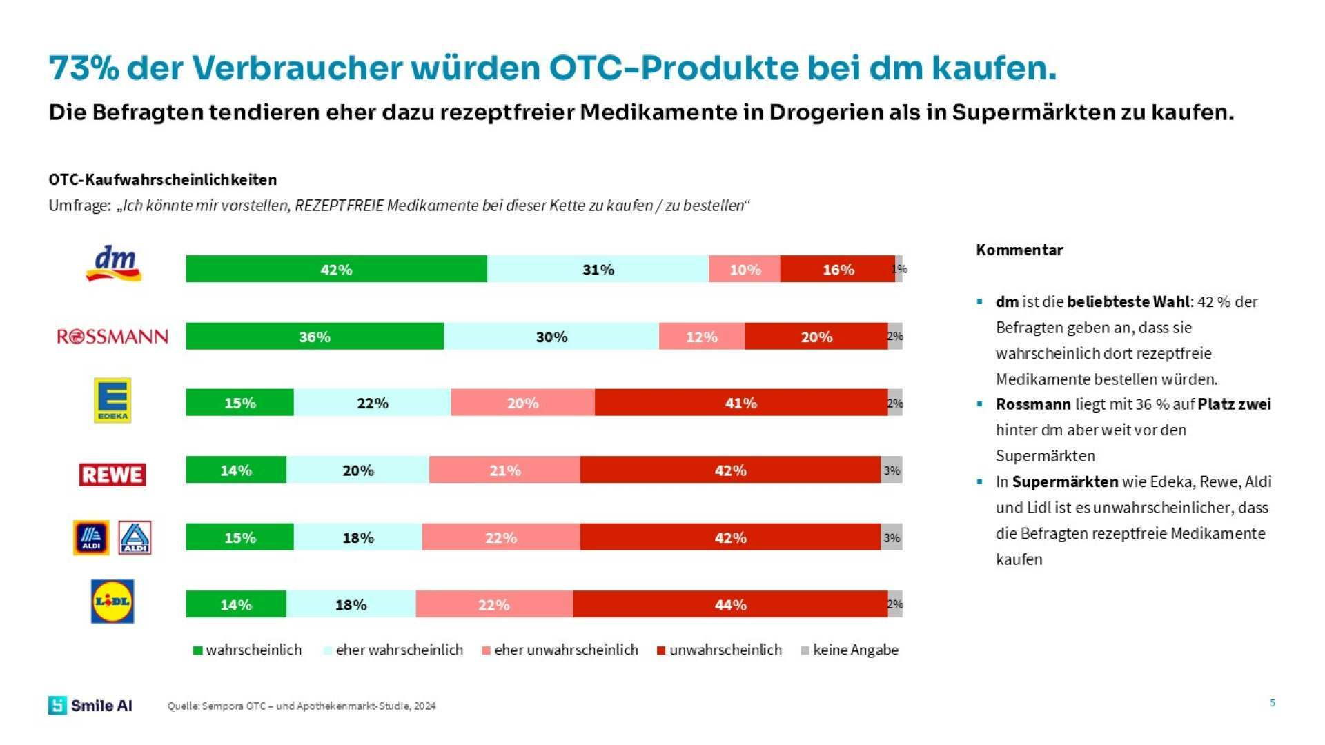 SAI dm Blogbeitrag Diagramme 5