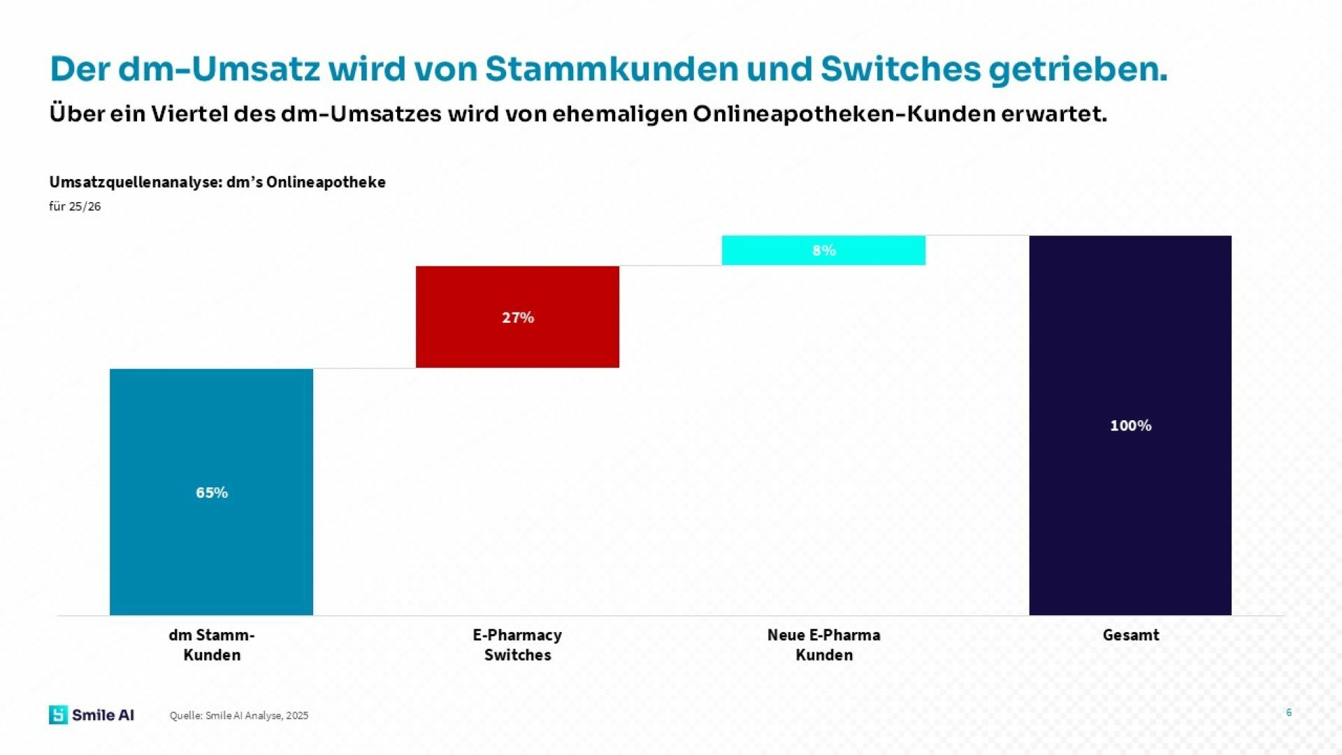SAI dm Blogbeitrag Diagramme 6