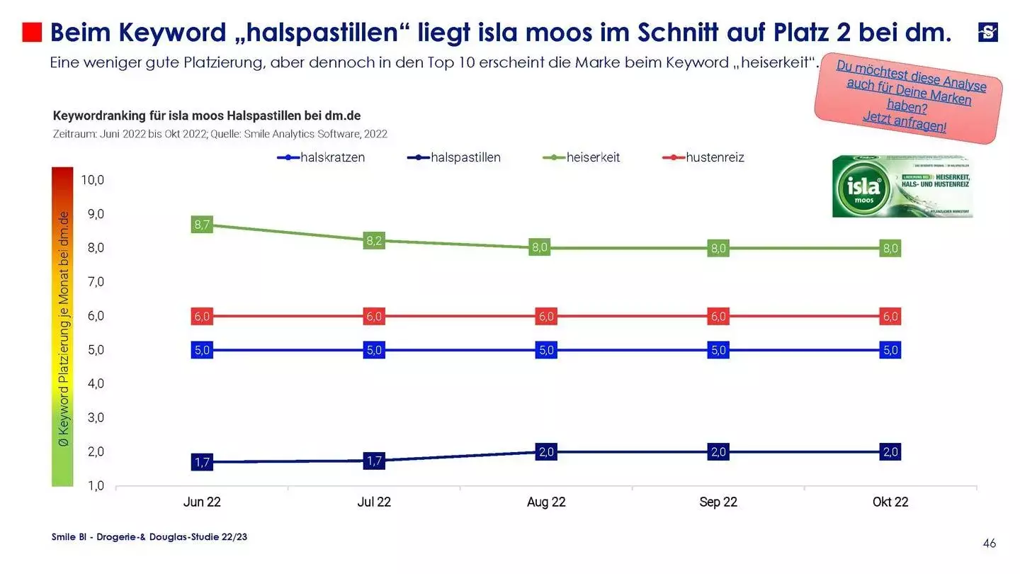 SBI Drogerie Douglas Studie 22 23 Member Seite 46