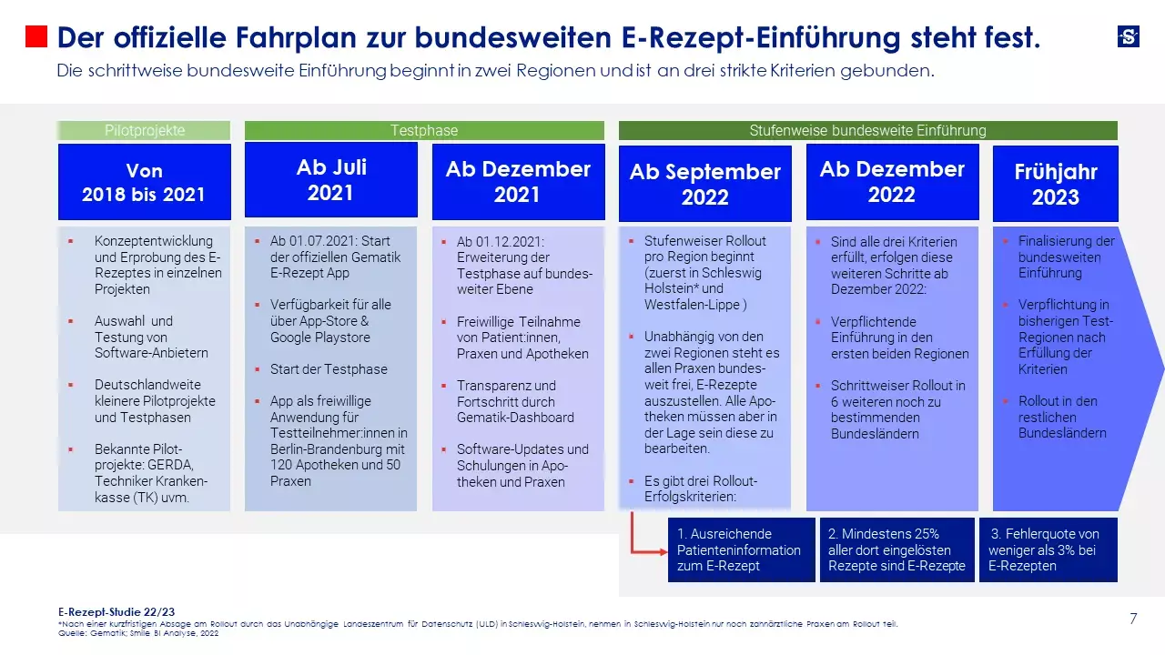 SBI E Rezept Studie 22 23 2