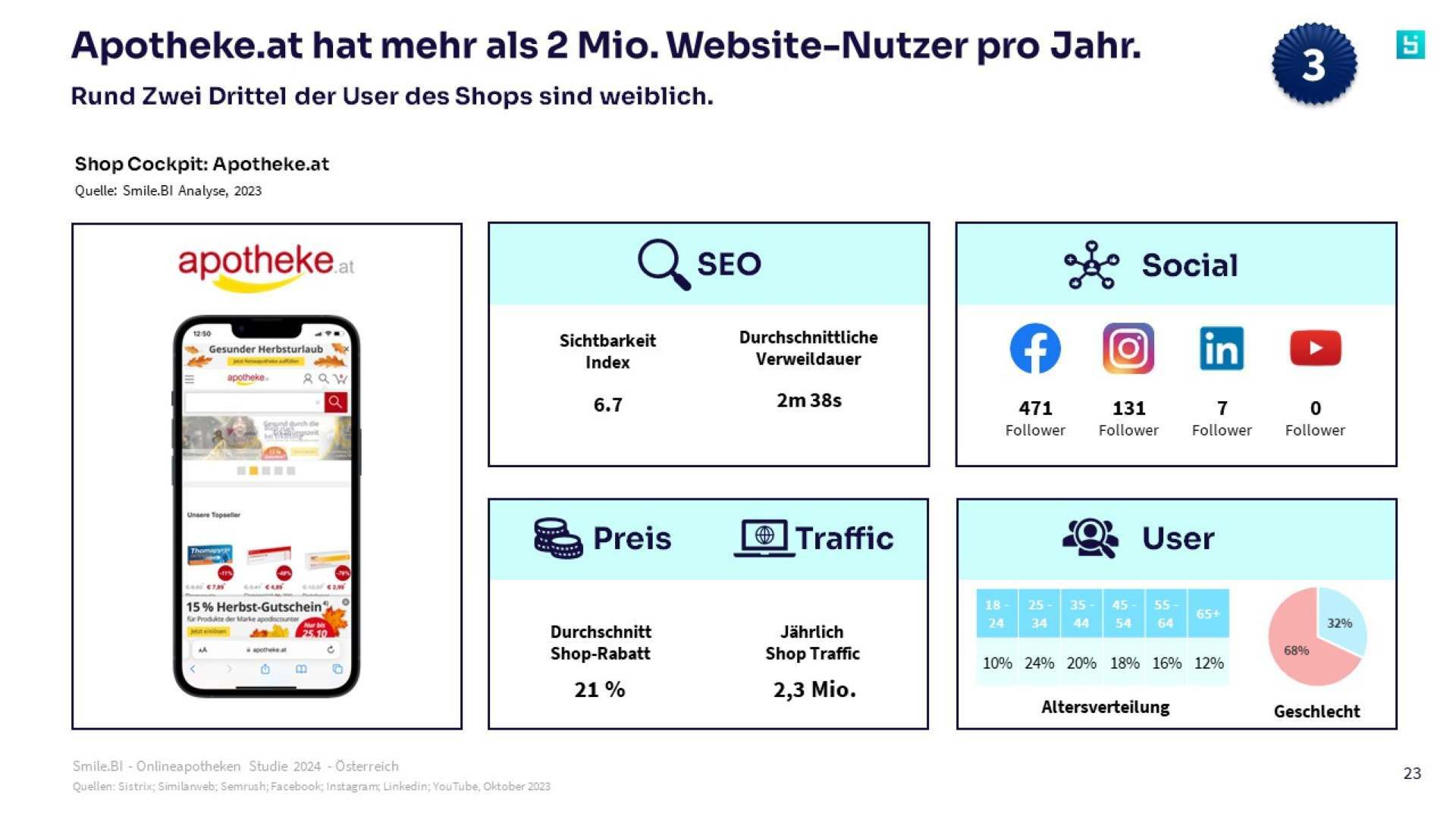 SBI Onlineapotheken Studie 2024 AT 5
