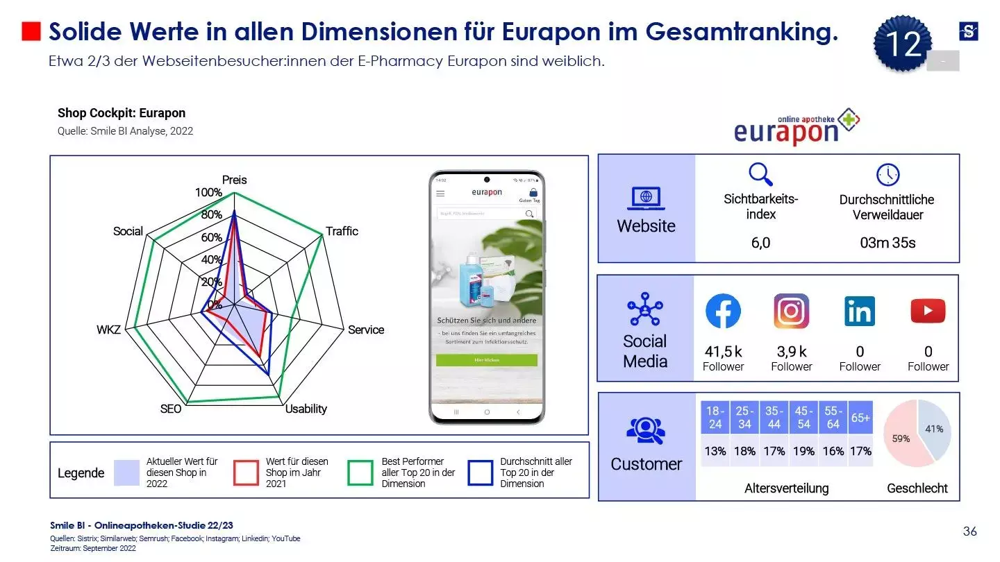 SBI Onlineapotheken Studie 2022 36