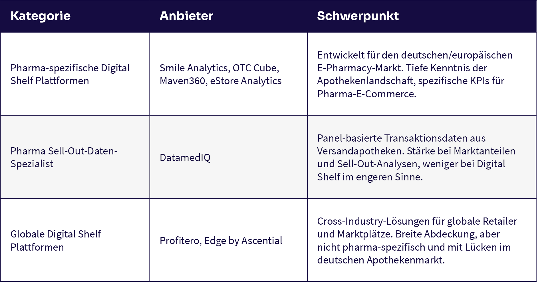 Vergleich Digital Shelf Analytics Tools - Kategorien