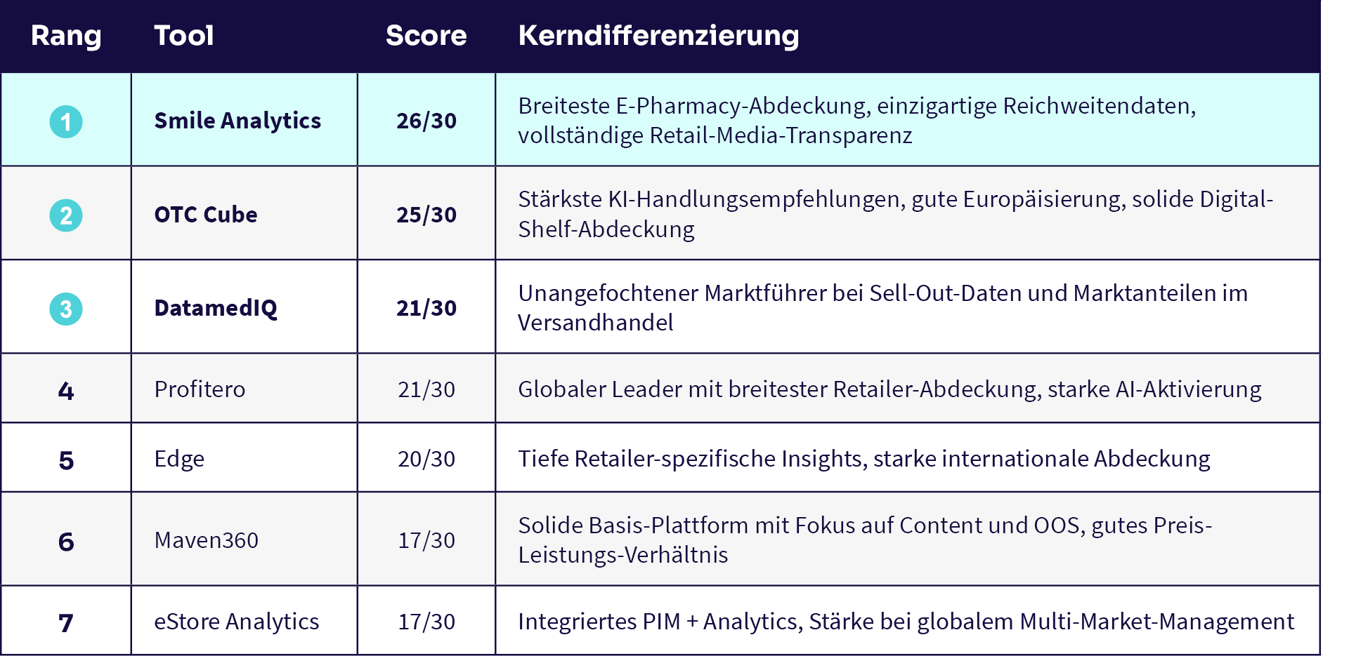 Vergleich Digital Shelf Analytics Tools - Ranking