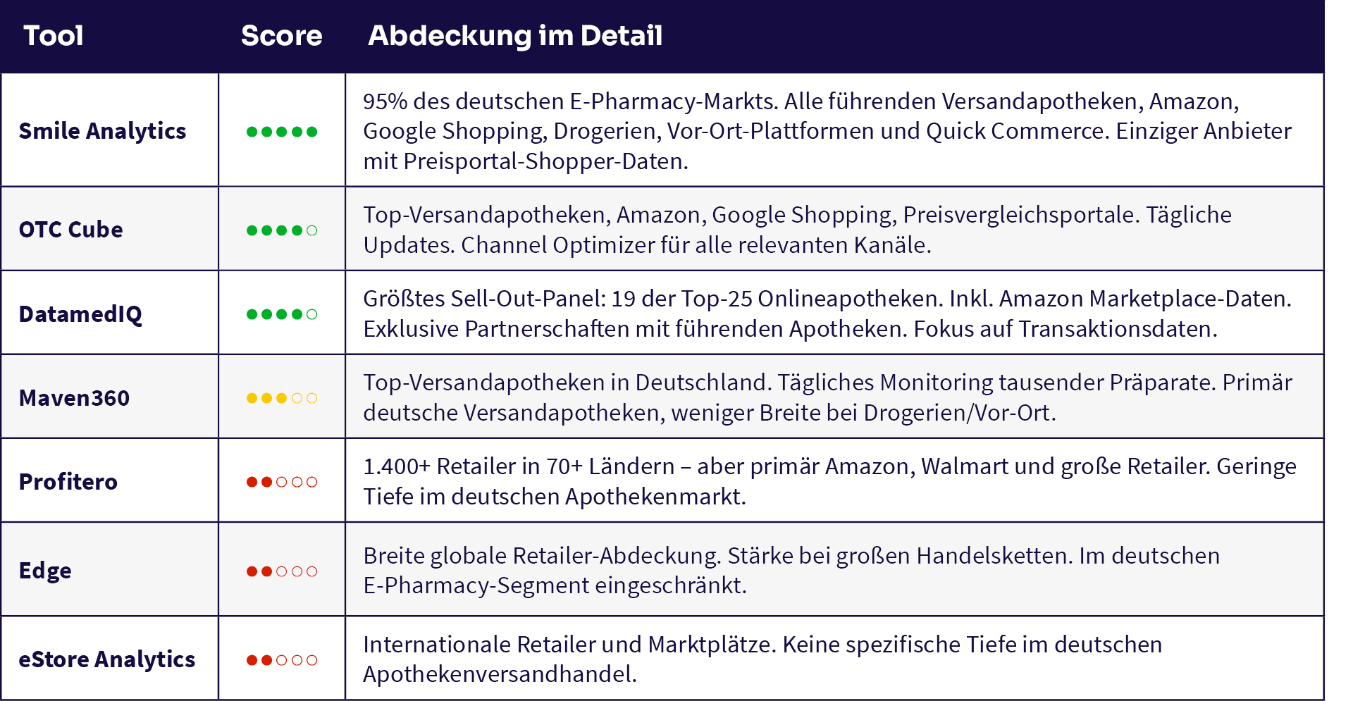 Vergleich Digital Shelf Analytics Tools - E-Pharmacy Abdeckung