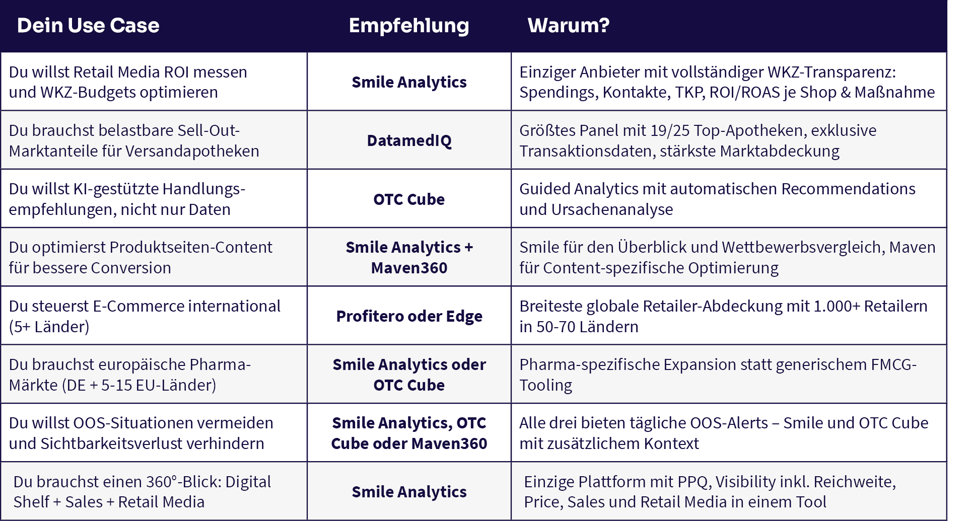 Vergleich Digital Shelf Analytics Tools - Use Cases